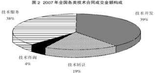 安徽事业单位考试 资料分析之比重与增长率的关系——以技术转让及技术咨询为例